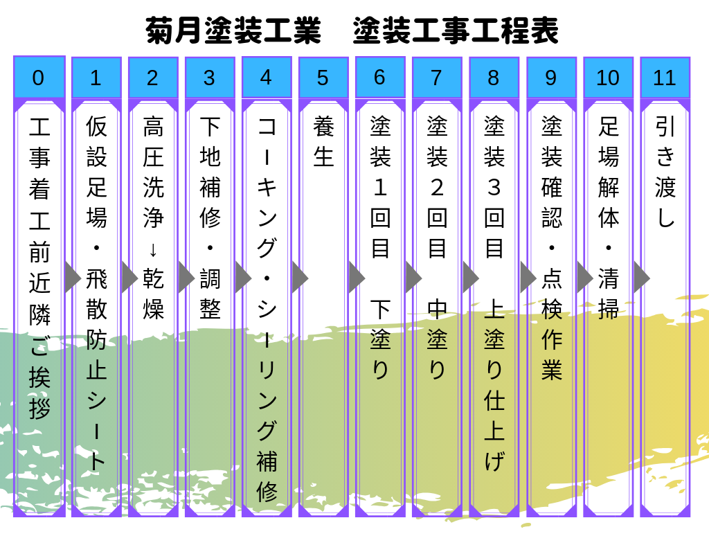 菊月塗装工業の塗装工程表